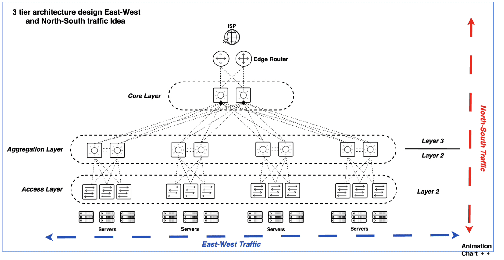 Data Center Traffic Flow